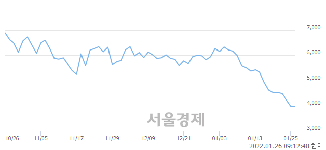 <유>일성건설, 3.03% 오르며 체결강도 강세 지속(168%)