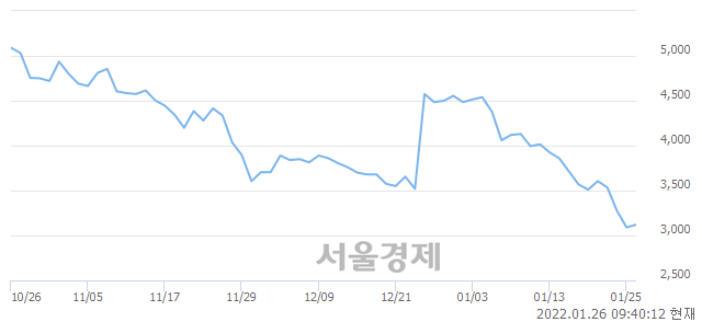 <코>SM C&C, 3.07% 오르며 체결강도 강세 지속(158%)