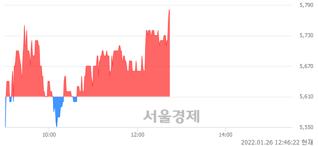 <유>동양피스톤, 3.03% 오르며 체결강도 강세 지속(140%)