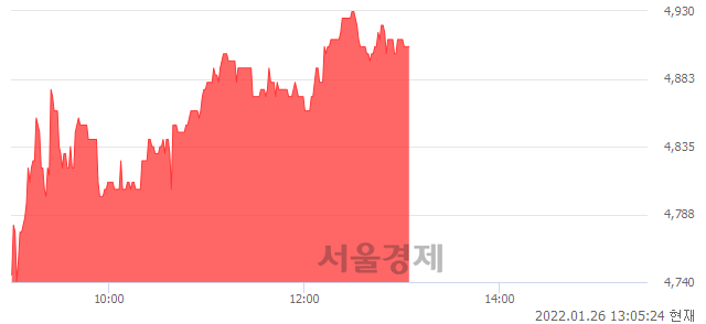 <코>에이티넘인베스트, 3.48% 오르며 체결강도 강세 지속(145%)