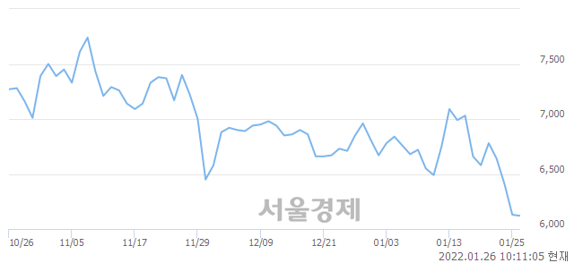 <코>코리아센터, 장중 신저가 기록.. 6,100→6,050(▼50)