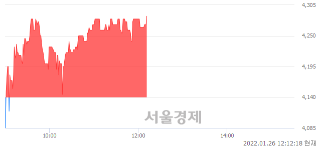 <코>피제이메탈, 3.50% 오르며 체결강도 강세 지속(251%)