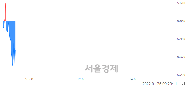 <코>애드바이오텍, 장중 신저가 기록.. 5,410→5,310(▼100)