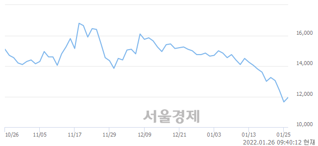 <코>KG ETS, 3.43% 오르며 체결강도 강세 지속(222%)