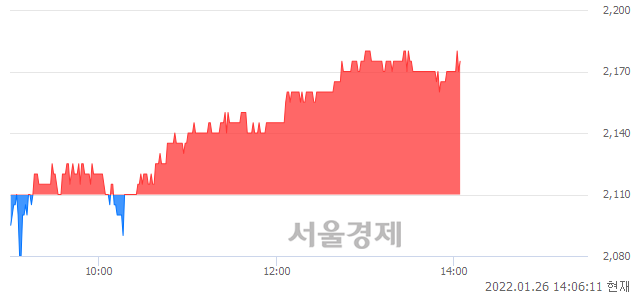 <유>GS글로벌, 3.08% 오르며 체결강도 강세로 반전(107%)