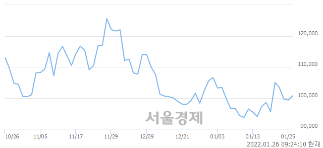 <코>대주전자재료, 3.42% 오르며 체결강도 강세 지속(130%)