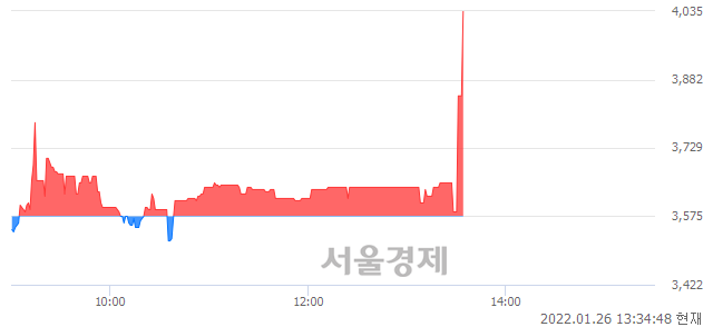 <코>오하임아이엔티, 전일 대비 13.01% 상승.. 일일회전율은 0.66% 기록