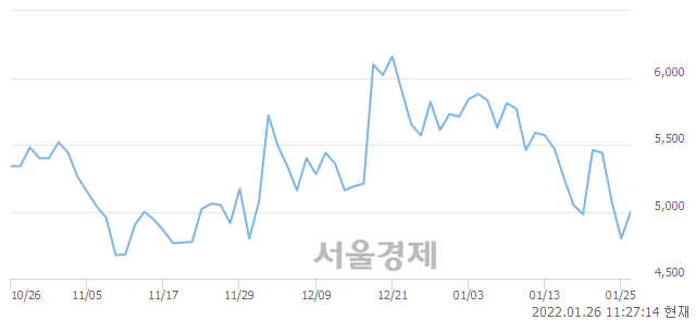 <코>바이오스마트, 매도잔량 679% 급증