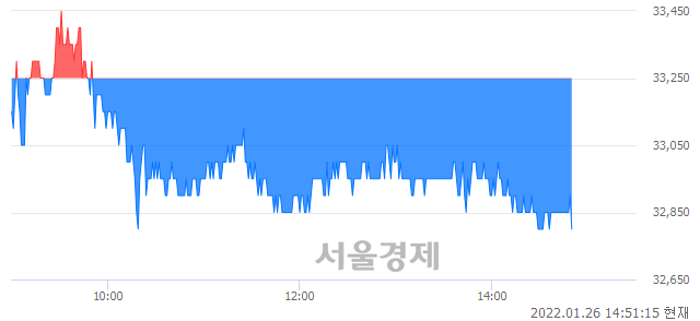 <유>롯데렌탈, 장중 신저가 기록.. 33,100→32,750(▼350)