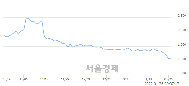 <코>자연과환경, 4.23% 오르며 체결강도 강세 지속(225%)