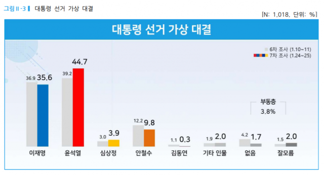 尹 44.7%, 李와 9.1%p차…安 10%아래로[리얼미터]