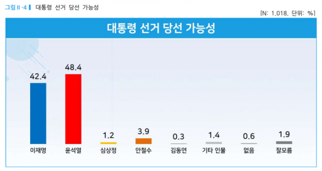 尹 44.7%, 李와 9.1%p차…安 10%아래로[리얼미터]