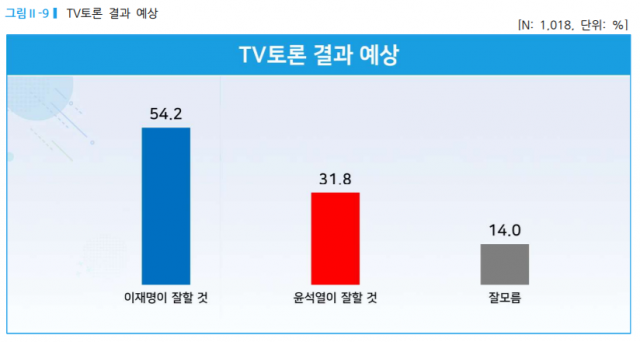 / 자료제공=리얼미터