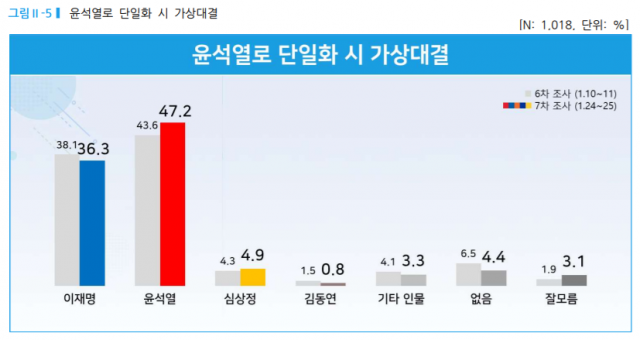 尹 44.7%, 李와 9.1%p차…安 10%아래로[리얼미터]