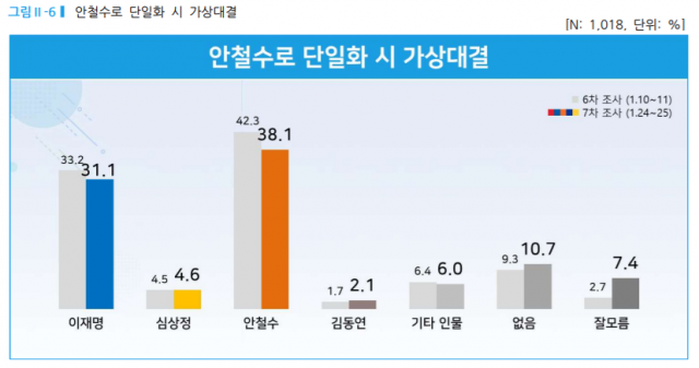 尹 44.7%, 李와 9.1%p차…安 10%아래로[리얼미터]