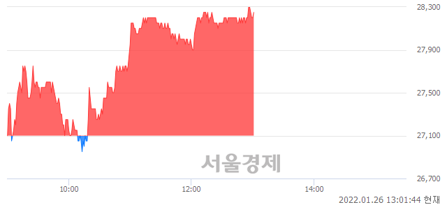 <코>원익피앤이, 4.24% 오르며 체결강도 강세 지속(117%)