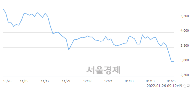 <유>한신기계, 3.82% 오르며 체결강도 강세로 반전(164%)