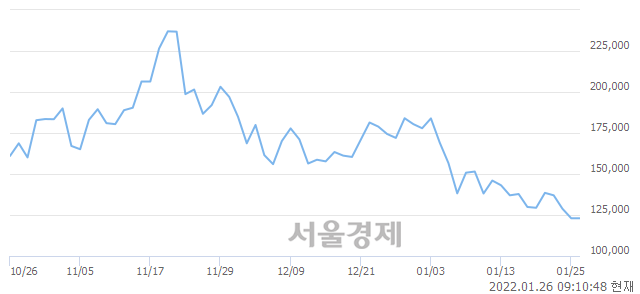 <코>위메이드, 6.75% 오르며 체결강도 강세로 반전(147%)