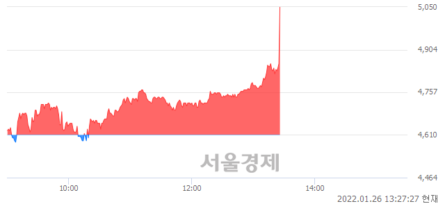 <코>삼기, 전일 대비 9.54% 상승.. 일일회전율은 2.71% 기록