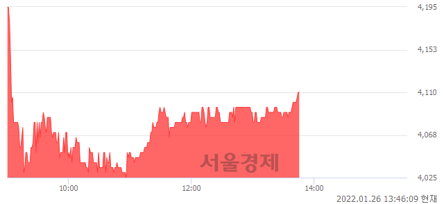 <유>금호타이어, 3.01% 오르며 체결강도 강세 지속(151%)