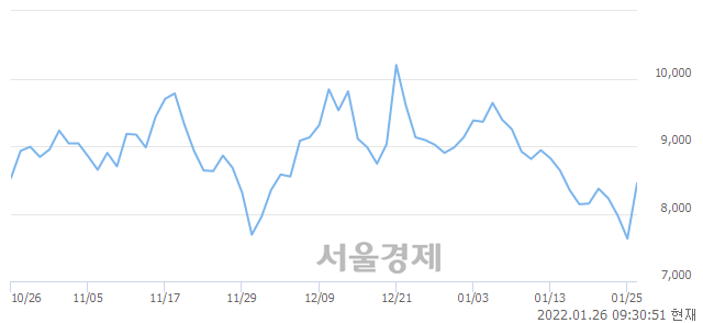 <코>미스터블루, 전일 대비 12.19% 상승.. 일일회전율은 3.38% 기록