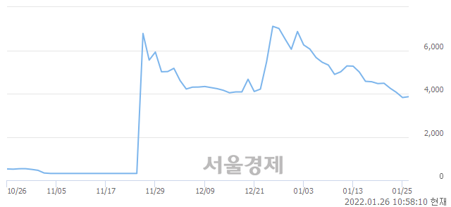 <코>지나인제약, 매수잔량 541% 급증