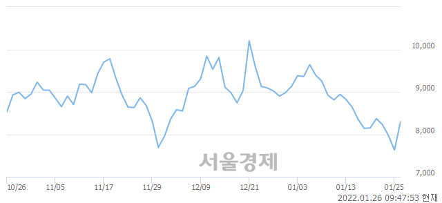 <코>미스터블루, 매수잔량 1644% 급증