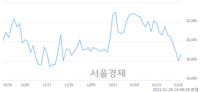 <코>윌링스, 전일 대비 8.06% 상승.. 일일회전율은 2.04% 기록