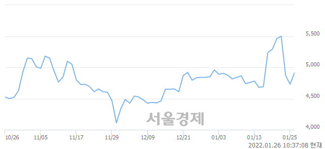 <코>ES큐브, 7.61% 오르며 체결강도 강세 지속(193%)