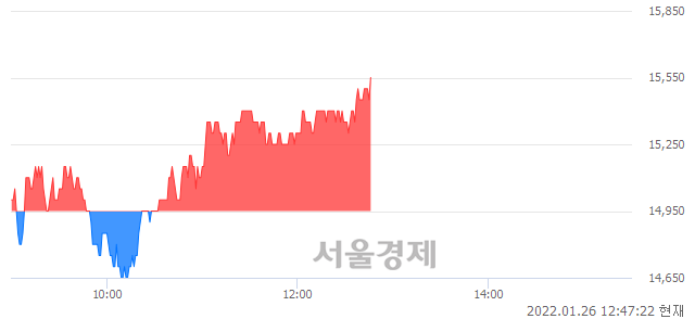 <코>신성델타테크, 3.68% 오르며 체결강도 강세로 반전(100%)