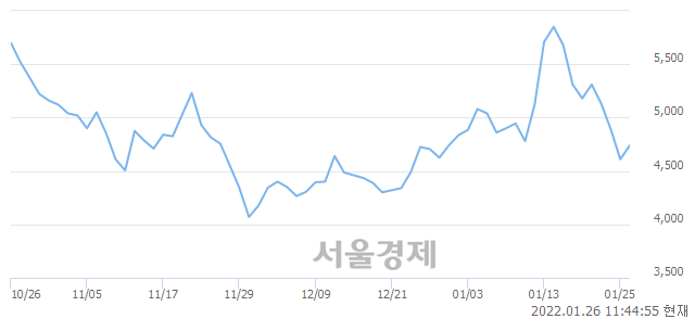 <코>삼기, 매도잔량 335% 급증