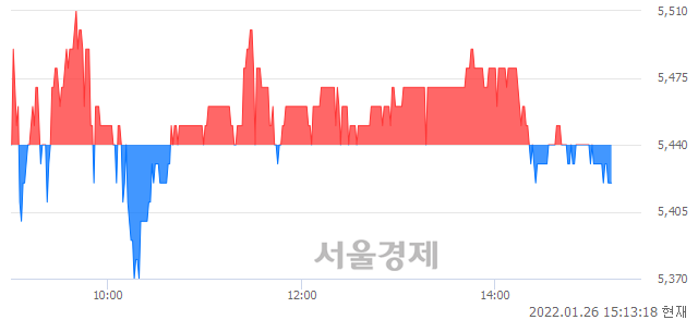 <코>뉴파워프라즈마, 장중 신저가 기록.. 5,420→5,370(▼50)