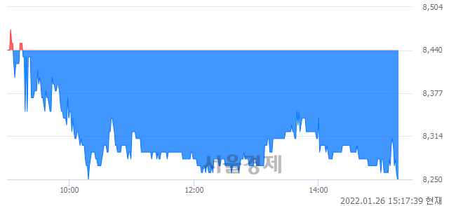 <코>브랜드엑스코퍼레이션, 장중 신저가 기록.. 8,320→8,250(▼70)