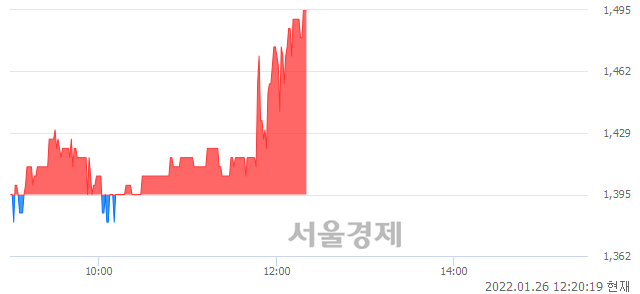 <코>코디, 전일 대비 7.17% 상승.. 일일회전율은 0.76% 기록