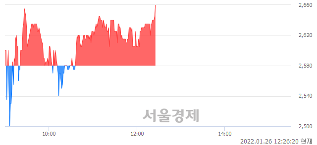 <코>드래곤플라이, 3.10% 오르며 체결강도 강세 지속(128%)