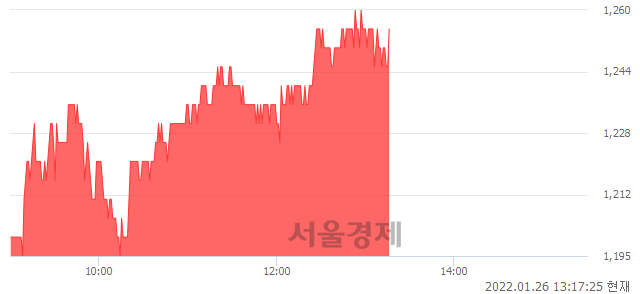 <코>위지트, 5.46% 오르며 체결강도 강세 지속(208%)