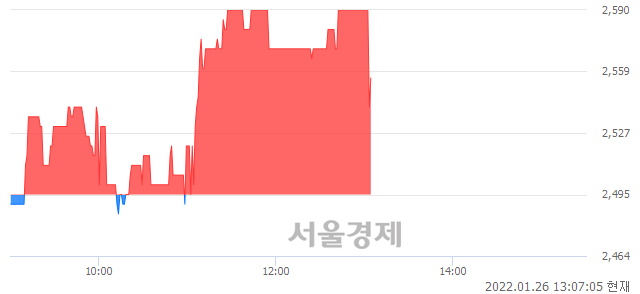 <코>일승, 매수잔량 315% 급증