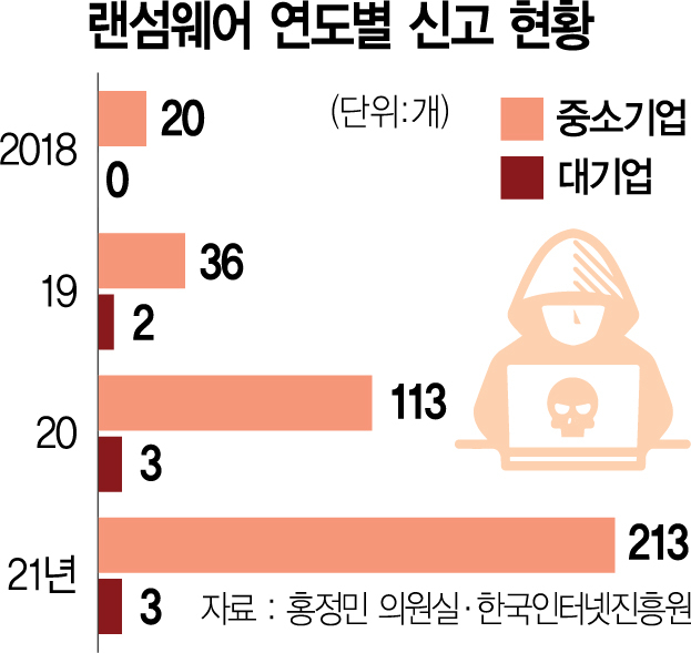 랜섬웨어 3년새 10배…韓기업 '해커 무법지대'