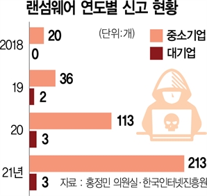 랜섬웨어 4년새 10배…'해커 무법지대' 된 韓기업