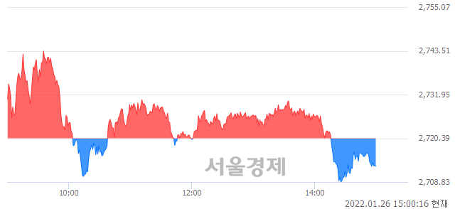 오후 3:00 현재 코스피는 42:58으로 매수우위, 매수강세 업종은 서비스업(1.16%↓)