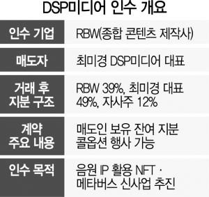 마마무 소속사 'RBW' 젝키·핑클 배출한 DSP미디어 품는다 [시그널]