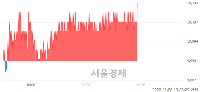 <코>동아화성, 3.10% 오르며 체결강도 강세 지속(130%)