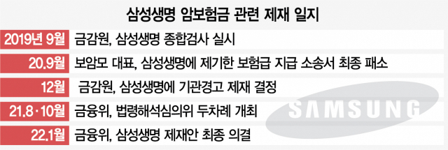 '기관경고' 삼성생명, 1년간 신사업 막힌다(종합)