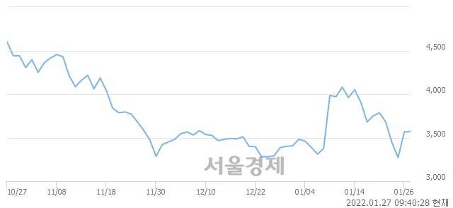 <코>보성파워텍, 매도잔량 573% 급증