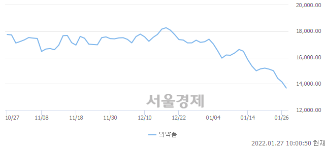 의약품업(-3.49%↓)이 약세인 가운데, 코스피도 하락 흐름(-1.49%↓)