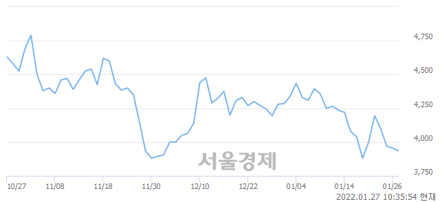 <코>드림시큐리티, 매도잔량 325% 급증