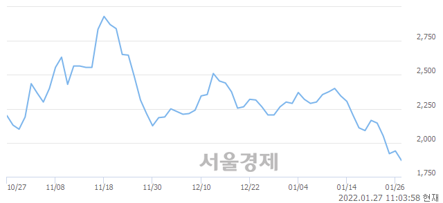 <코>다보링크, 장중 신저가 기록.. 1,890→1,865(▼25)