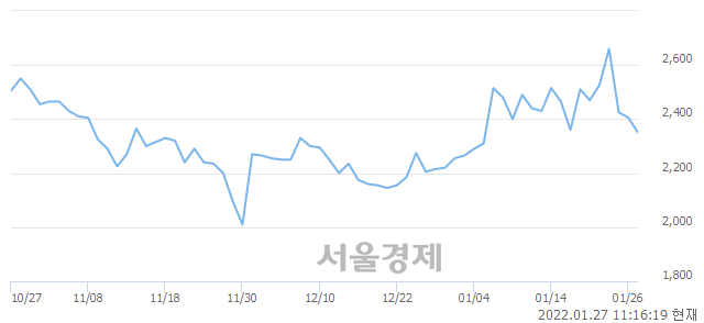 <코>신라섬유, 전일 대비 7.28% 상승.. 일일회전율은 3.12% 기록