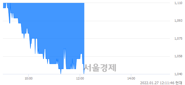 <유>체시스, 장중 신저가 기록.. 1,090→1,040(▼50)