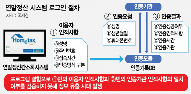 연말정산 오류로 821명 신상 유출…국세청 '피해자 개별 통지 예정'
